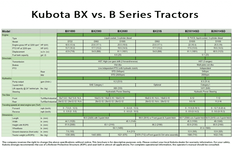 Kubota BX Vs. B Series Tractor Comparison | Bobby Ford Kubota